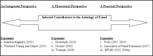 Select contributors to the aetiology of fraud: an integrated perspective as described by Krambia Kapardis and Weisburd-Waring and Chayet, a theoretical perspective as described by Gottschalk, Nichols and Wozniak and a practical perspective as described by Wells, the Association of Fraud Examiners and KPMG.
