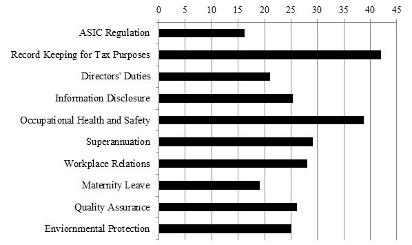 Diagram showing Compliance Difficulty by Regulation Type in percentage of: ASIC regulation, Record keeping for tax purposes, Director's duties, Information Disclosure, Occupational Health and Safety, Superannuation, Workplace relations, Maternity leave, Quality assurance and Environmental protection.