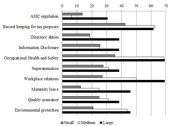 Diagram showing Compliance Difficulty by Firm Size in percentage of: ASIC regulation, Record keeping for tax purposes, Director's duties, Information Disclosure, Occupational Health and Safety, Superannuation, Workplace relations, Maternity leave, Quality assurance and Environmental protection.