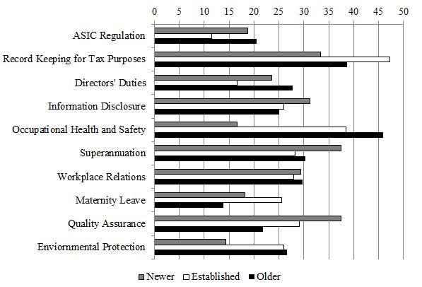 Diagram showing Compliance Difficulty by Age of Firm in percentage of: ASIC regulation, Record keeping for tax purposes, Director's duties, Information Disclosure, Occupational Health and Safety, Superannuation, Workplace relations, Maternity leave, Quality assurance and Environmental protection. Further indicating percentage of: newer, established and older firms.