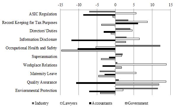 Diagram showing Compliance Difficulty by Sources of Advice in percentage of: ASIC regulation, Record keeping for tax purposes, Director's duties, Information Disclosure, Occupational Health and Safety, Superannuation, Workplace relations, Maternity leave, Quality assurance and Environmental protection. Further indicating percentage of: newer, established and older firms. Further indicating percentage of: industry, lawyers, accountants, government.