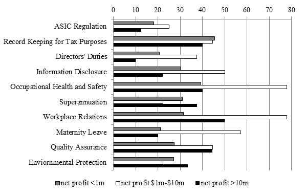 Diagram showing Compliance Difficulty by Net Profit in percentage of: ASIC regulation, Record keeping for tax purposes, Director's duties, Information Disclosure, Occupational Health and Safety, Superannuation, Workplace relations, Maternity leave, Quality assurance and Environmental protection. Further indicating percentage of: newer, established and older firms. Further indicating percentage of: net profit <1m, net profit $1m-$10m, net profit >10m.