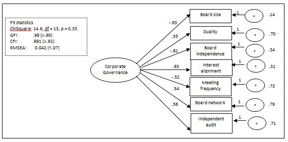 Figure 2: Measurement model of corporate governance: Corporate Governance indicators are Board Size, Duality, board independence, interest alignment, meeting frequency, board network and independent audit.