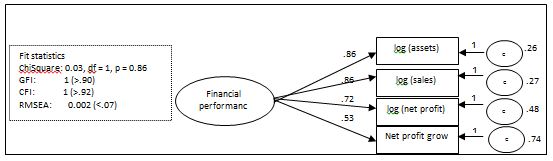 Measurement Model of Financial Performance split up by log (assets), Log (sales), Log (net profit) and Net profit grow.