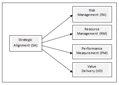 Figure 2. Relationship between SA and other ISG Domain Areas: Strategic Alignment to Risk Management (RK), Resource Management (RM), Performance Measurement (PM) and Value Delivery (VD)