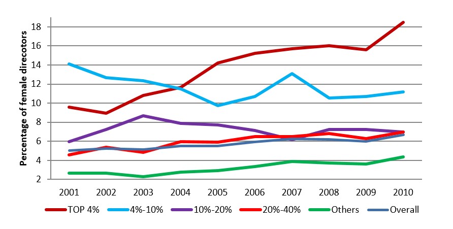 Line graph showing the percentage of female directors and company size between 2001-2010
