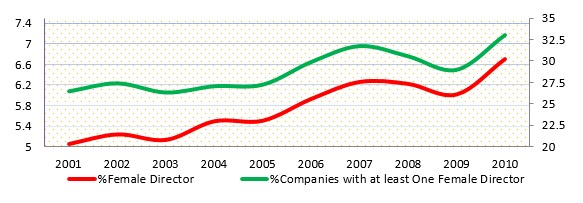 Line graph showing the percentage of female directors and companies with a female director between 2001-2010