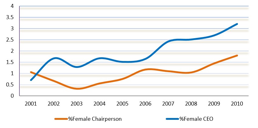 Line graph of women in leadership positions