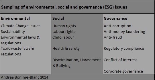 Table showing Sampling of environmental, social and governnance issues. Table with 3 columns listing issues. By Andrea Bonime-Blanc 2014