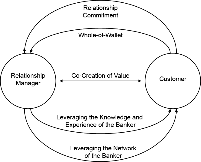 Diagram showing the Co-Creation of Value between Relationship Manager and Customer