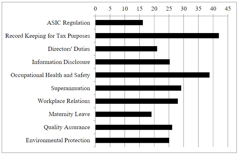 Horizontal bar graph showing that the most difficulty with compliance was with record keeping for tax purposes at 42% and occupational health and safety at 39%